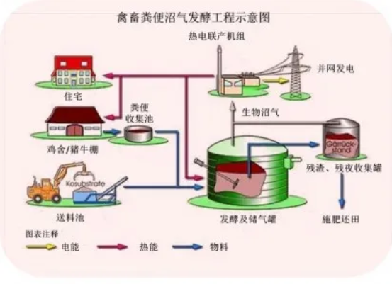 智能型甲烷傳感器用于能源禽畜廠沼氣工程